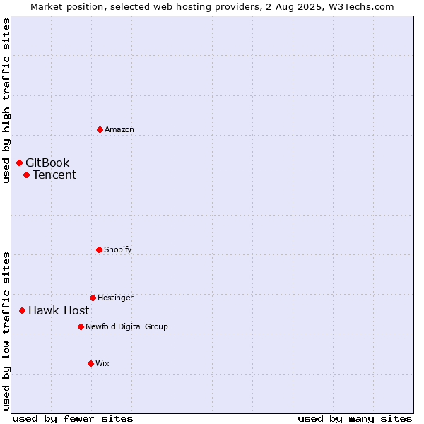 Market position of Tencent vs. Hawk Host vs. GitBook