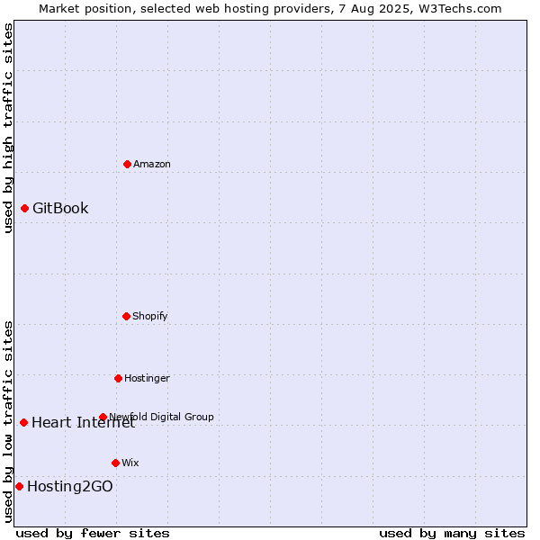 Market position of GitBook vs. Heart Internet vs. Hosting2GO
