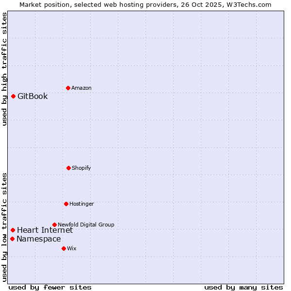 Market position of GitBook vs. Heart Internet vs. Namespace