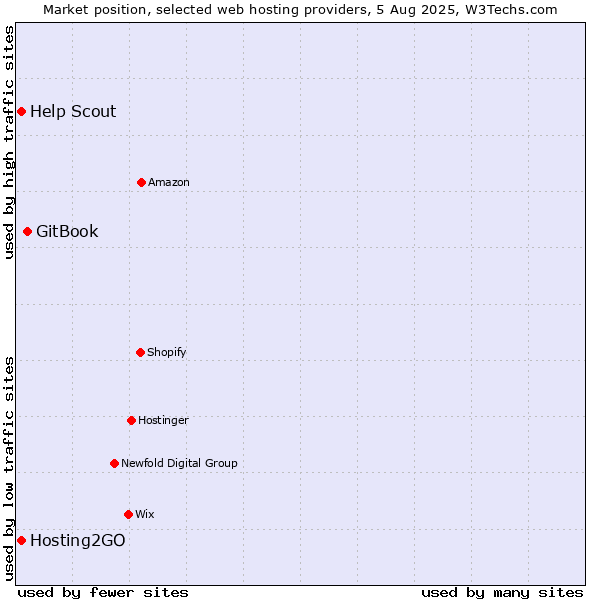 Market position of GitBook vs. Hosting2GO vs. Help Scout