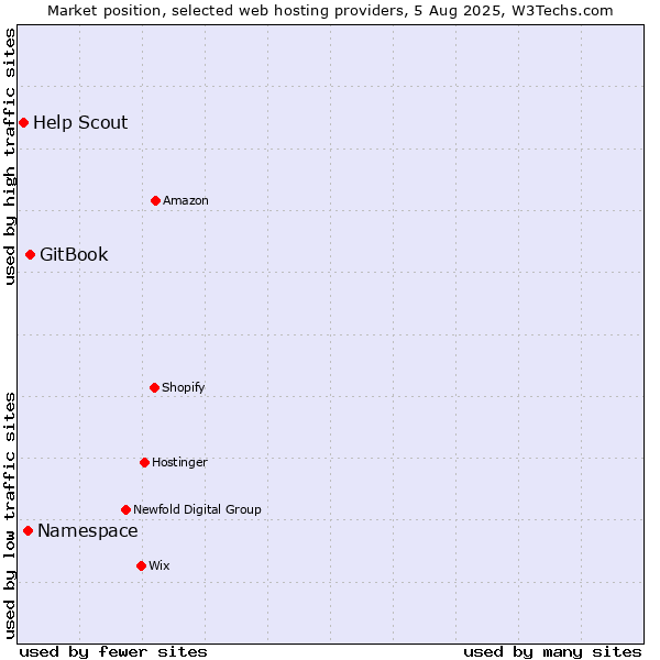 Market position of GitBook vs. Namespace vs. Help Scout