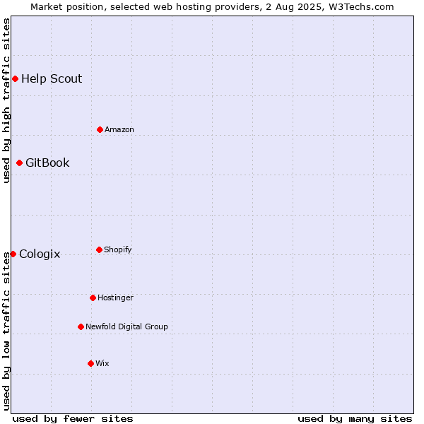 Market position of GitBook vs. Help Scout vs. Cologix