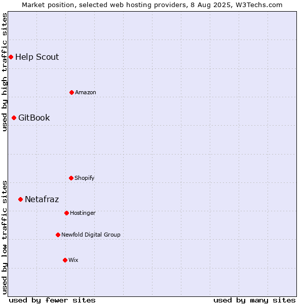 Market position of Netafraz vs. GitBook vs. Help Scout