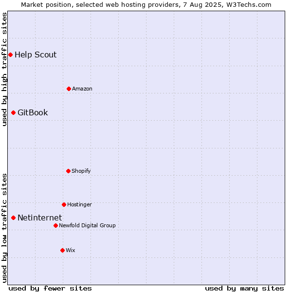 Market position of Netinternet vs. GitBook vs. Help Scout