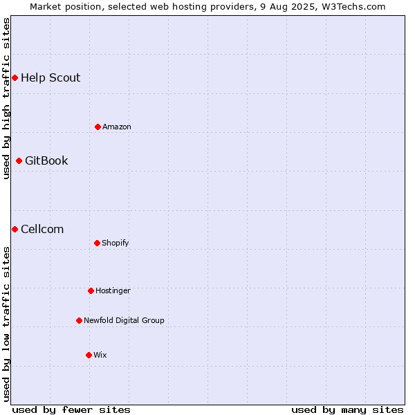 Market position of GitBook vs. Cellcom vs. Help Scout