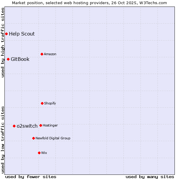 Market position of o2switch vs. GitBook vs. Help Scout