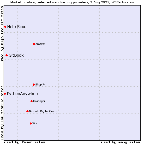 Market position of GitBook vs. Help Scout vs. PythonAnywhere