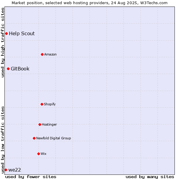 Market position of GitBook vs. Help Scout vs. we22