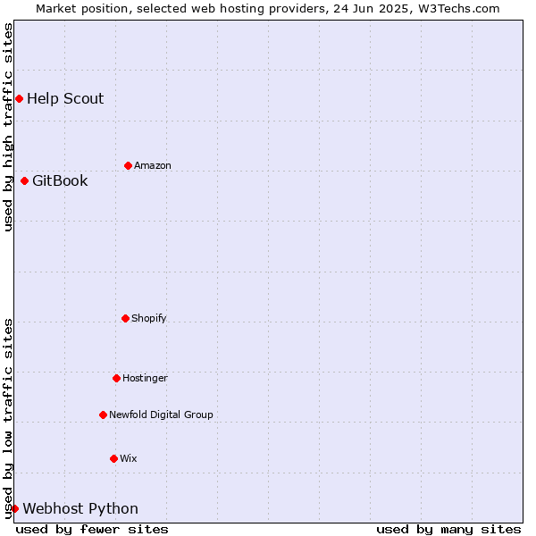 Market position of GitBook vs. Help Scout vs. Webhost Python