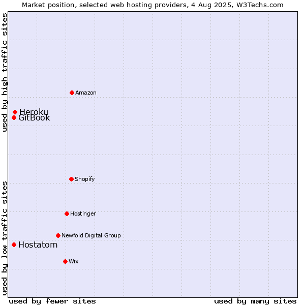 Market position of Heroku vs. Hostatom vs. GitBook