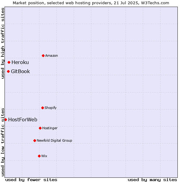 Market position of Heroku vs. GitBook vs. HostForWeb