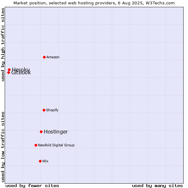 Market position of Hostinger vs. Heroku vs. GitBook