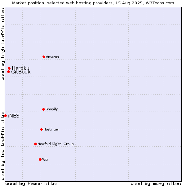 Market position of Heroku vs. GitBook vs. iNES