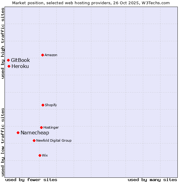 Market position of Namecheap vs. Heroku vs. GitBook
