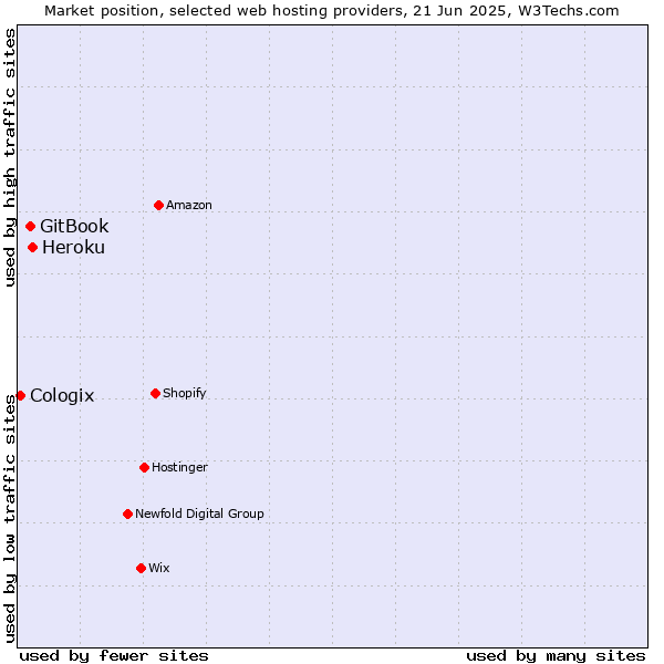 Market position of Heroku vs. GitBook vs. Cologix