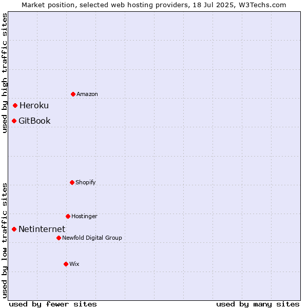 Market position of Heroku vs. Netinternet vs. GitBook