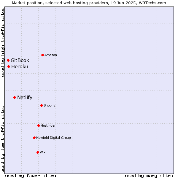 Market position of Netlify vs. Heroku vs. GitBook