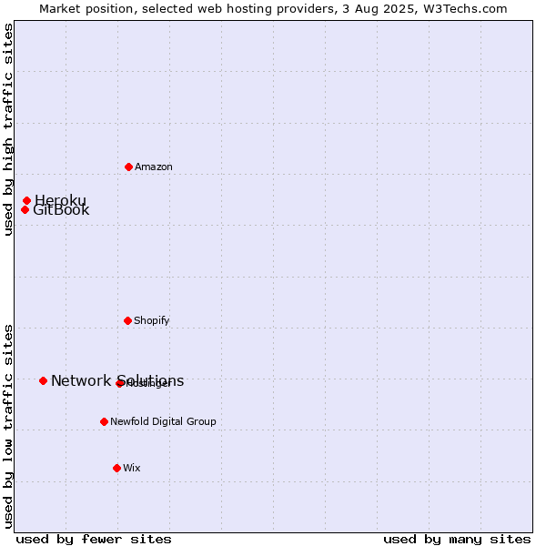 Market position of Network Solutions vs. Heroku vs. GitBook