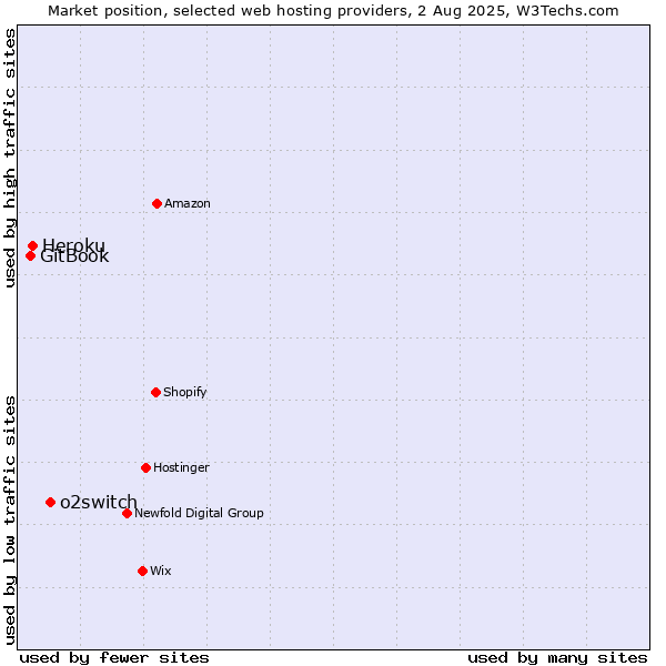 Market position of o2switch vs. Heroku vs. GitBook