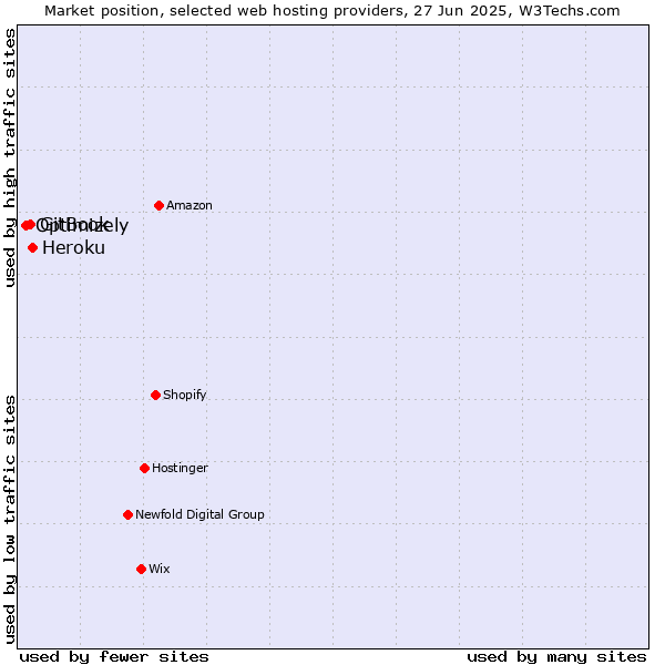 Market position of Heroku vs. GitBook vs. Optimizely
