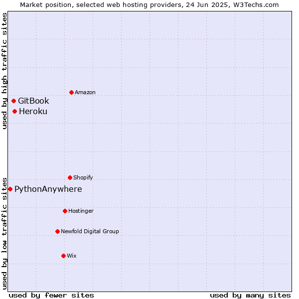 Market position of Heroku vs. GitBook vs. PythonAnywhere