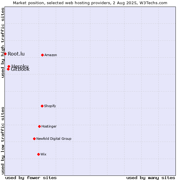 Market position of Heroku vs. GitBook vs. Root.lu