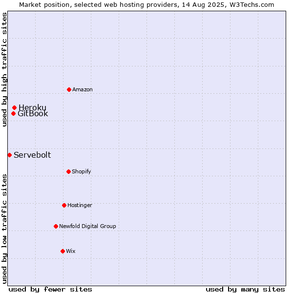 Market position of Heroku vs. GitBook vs. Servebolt