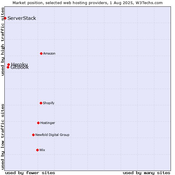 Market position of Heroku vs. GitBook vs. ServerStack