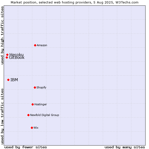 Market position of IBM vs. Heroku vs. GitBook