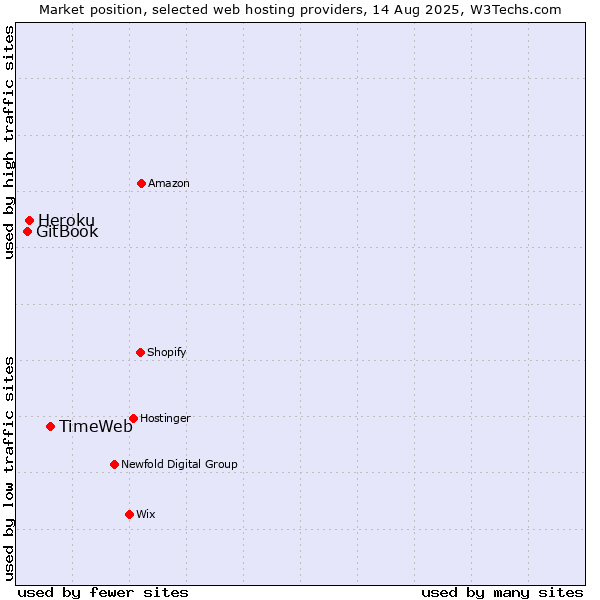 Market position of TimeWeb vs. Heroku vs. GitBook