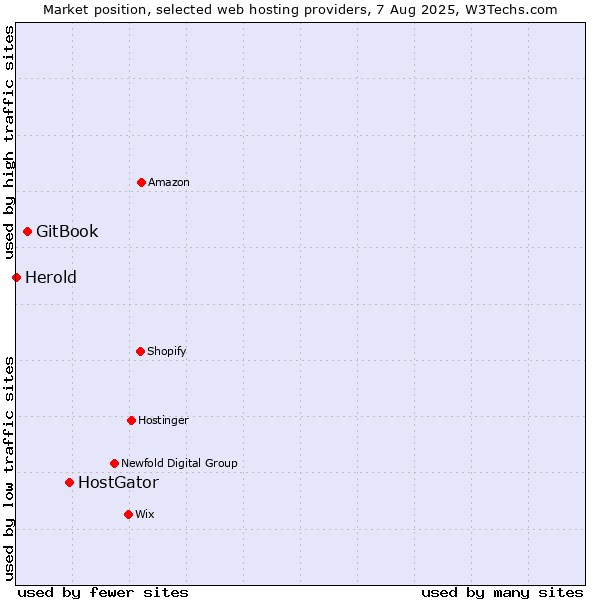 Market position of HostGator vs. GitBook vs. Herold