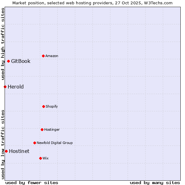 Market position of GitBook vs. Hostinet vs. Herold
