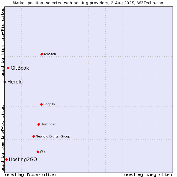 Market position of GitBook vs. Hosting2GO vs. Herold