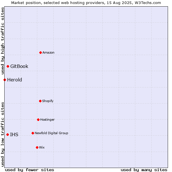 Market position of GitBook vs. IHS vs. Herold