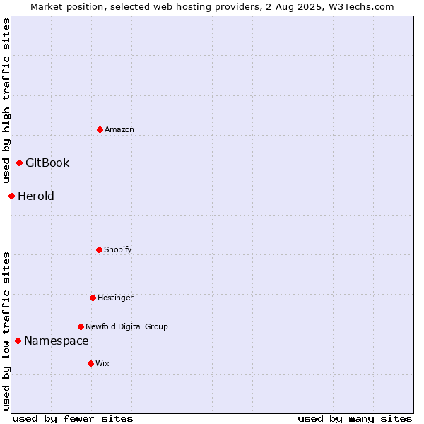 Market position of GitBook vs. Namespace vs. Herold