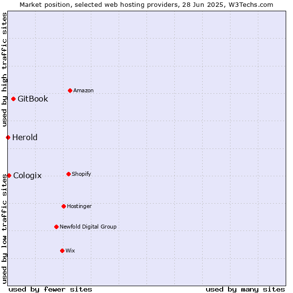 Market position of GitBook vs. Cologix vs. Herold