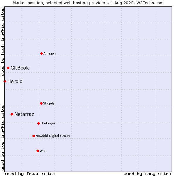 Market position of Netafraz vs. GitBook vs. Herold