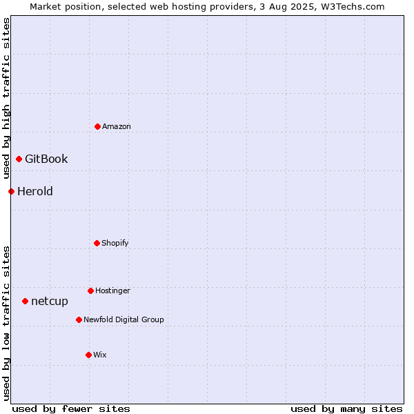 Market position of netcup vs. GitBook vs. Herold