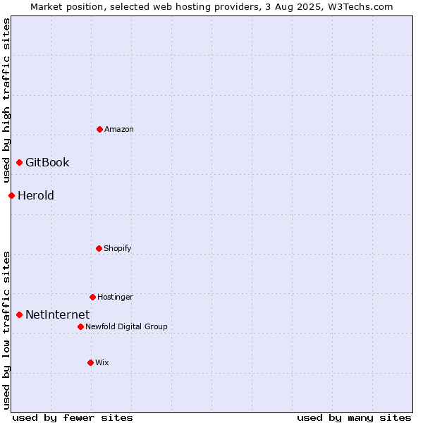 Market position of Netinternet vs. GitBook vs. Herold