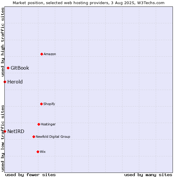 Market position of GitBook vs. Herold vs. NetIRD