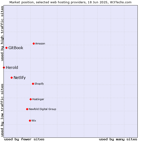 Market position of Netlify vs. GitBook vs. Herold