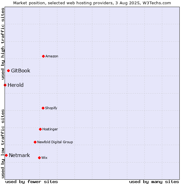 Market position of GitBook vs. Netmark vs. Herold