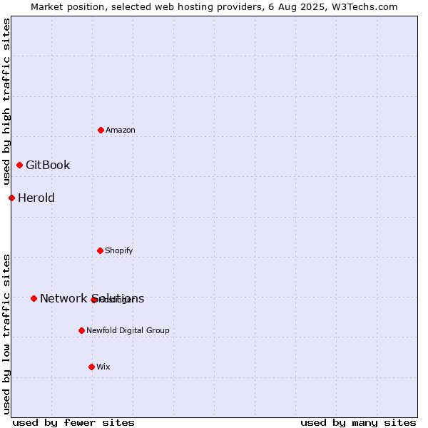 Market position of Network Solutions vs. GitBook vs. Herold