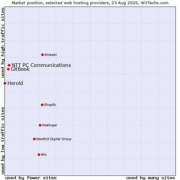 Market position of NTT PC Communications vs. GitBook vs. Herold