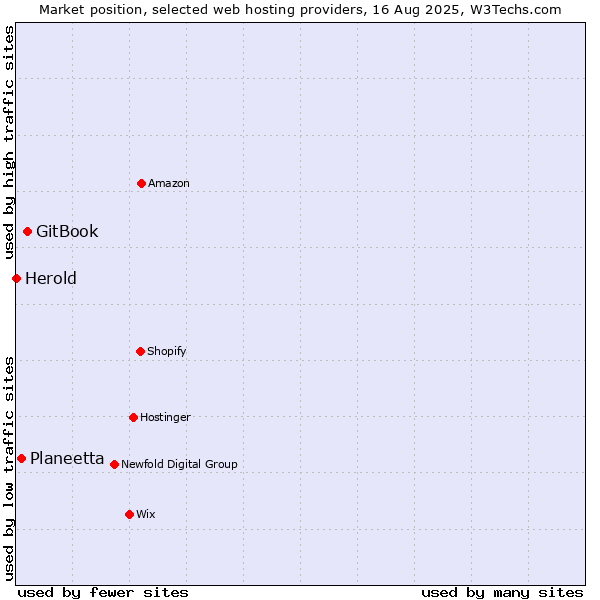Market position of GitBook vs. Planeetta vs. Herold