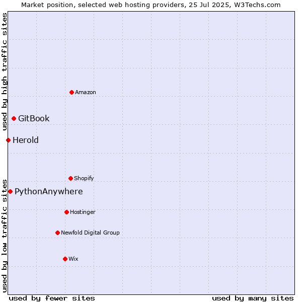 Market position of GitBook vs. PythonAnywhere vs. Herold