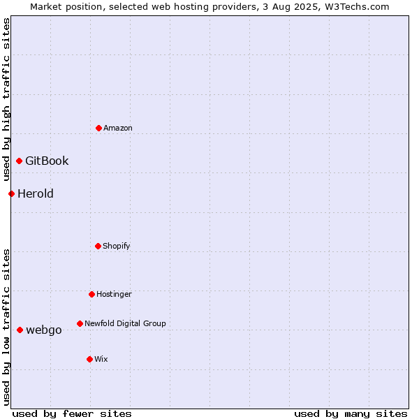 Market position of webgo vs. GitBook vs. Herold