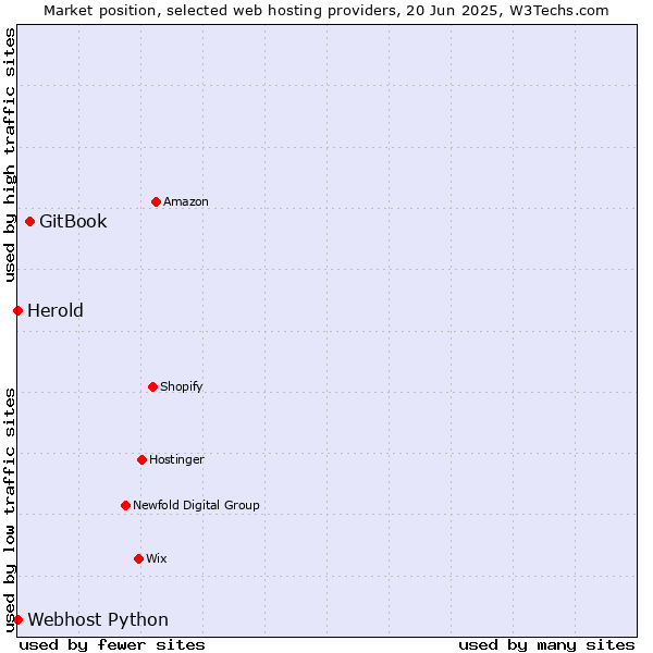 Market position of GitBook vs. Webhost Python vs. Herold