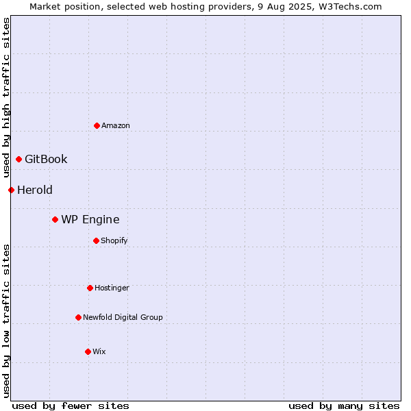Market position of WP Engine vs. GitBook vs. Herold