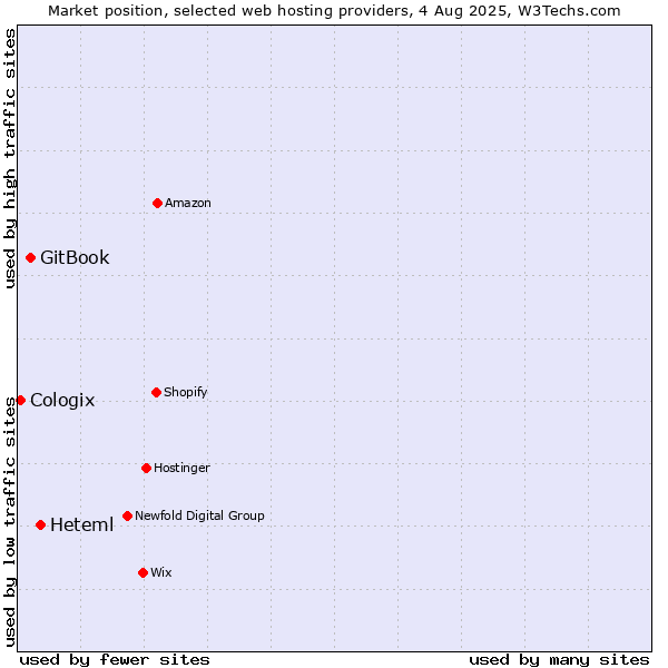 Market position of Heteml vs. GitBook vs. Cologix